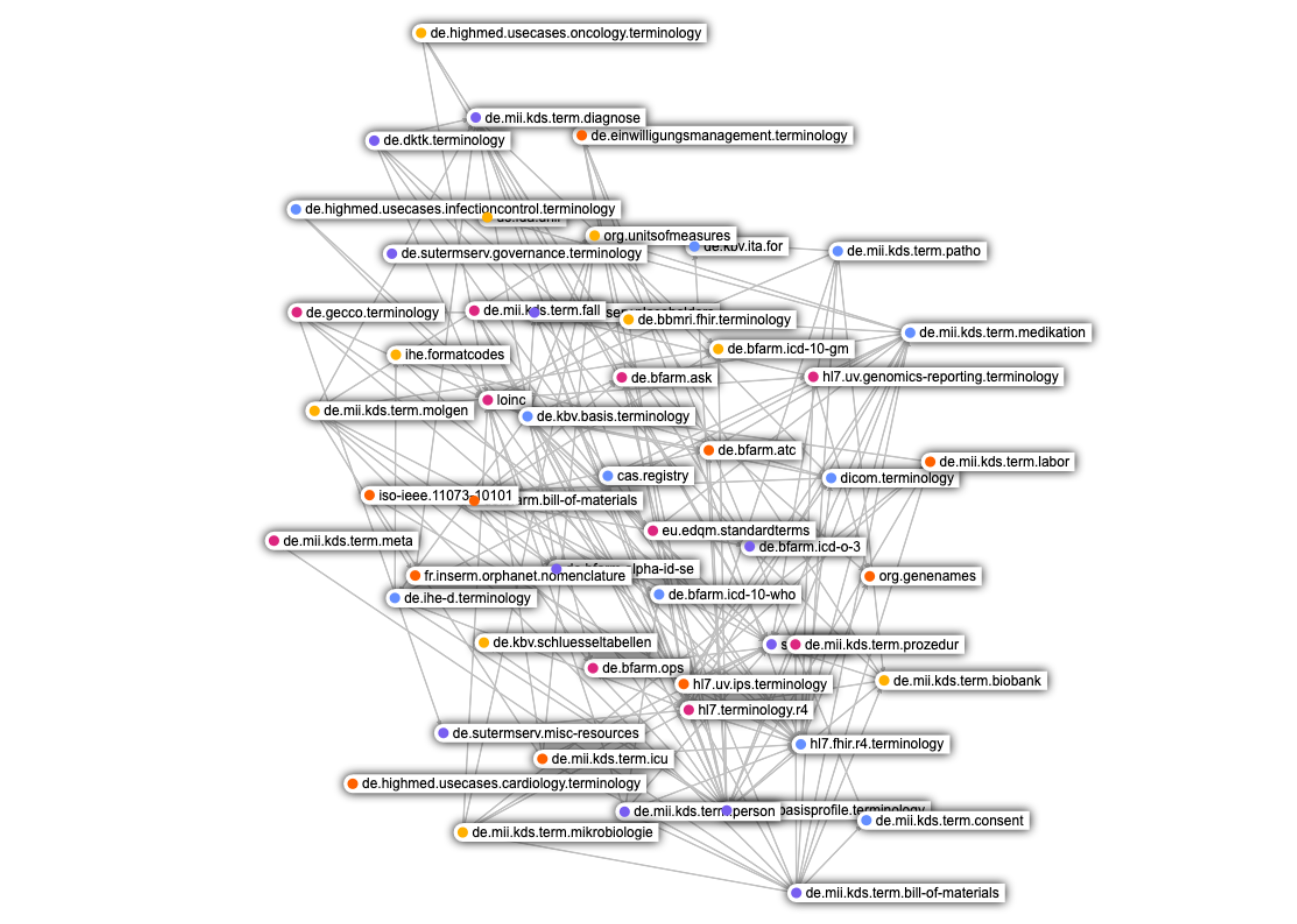 Aktueller Paket-Graph des Produktionsservers